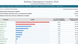 ЦИК обработал 8,90% протоколов: Зеленский, Порошенко, Тимошенко. ИНФОГРАФИКА