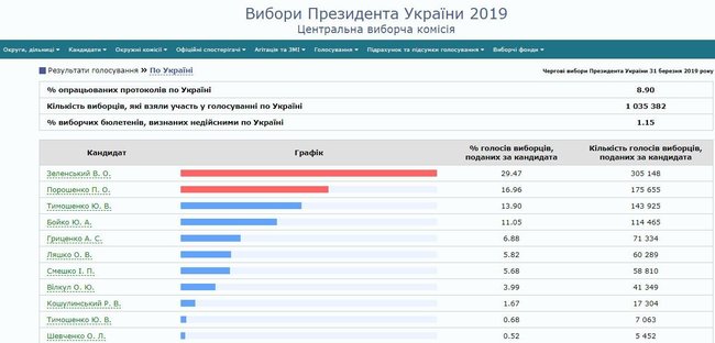 ЦИК обработал 8,90% протоколов: Зеленский, Порошенко, Тимошенко 01