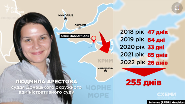 Media: Judge Arestova has Russian passport and visited occupied Crimea 04