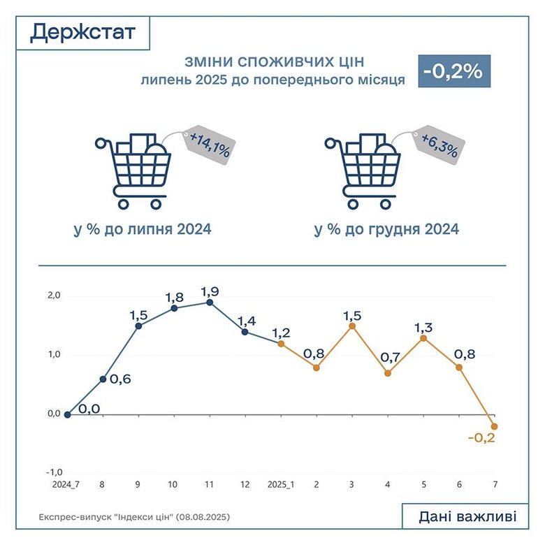 Інфляція у липні 2025 року