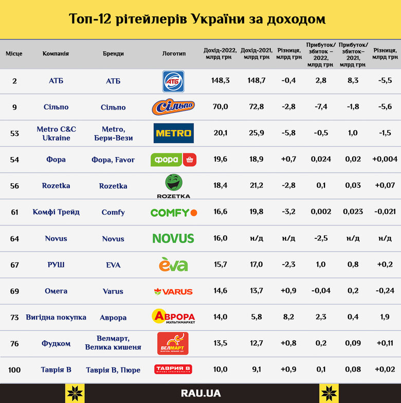 Товарообіг роздрібних мереж впав за рік війни на 20%: Рейтинг найбільших рітейлерів під час війни 01