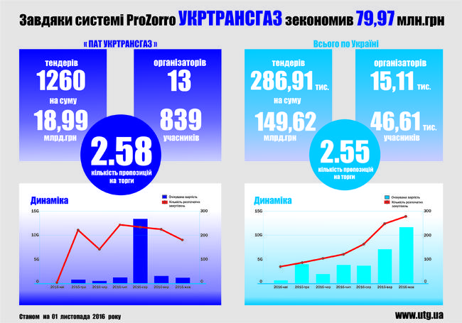 укртрансгаз