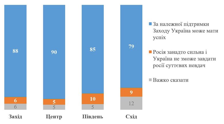 58% українців згодні продовжувати бойові дії у разі скорочення допомоги Заходу для тиску на РФ, - опитування КМІС 02