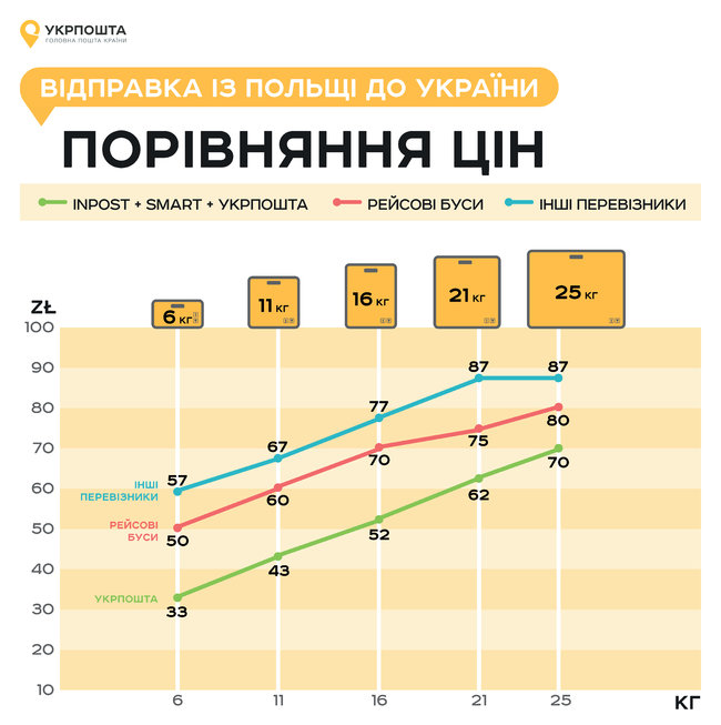 Укрпошта запустила канал доставки посылок для украинцев из Польши 03