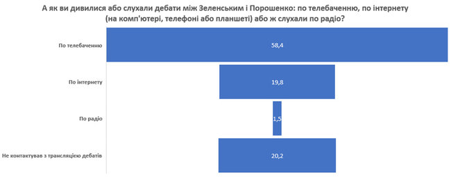 Дебати дивилися 80% українців, більш переконливим називають Зеленського, - опитування 01