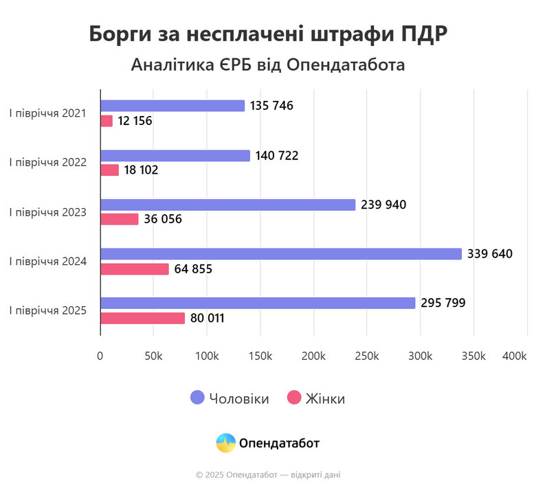 В Україні за час великої війни кількість несплачених штрафів за порушення ПДР зросла в 2,5 раза