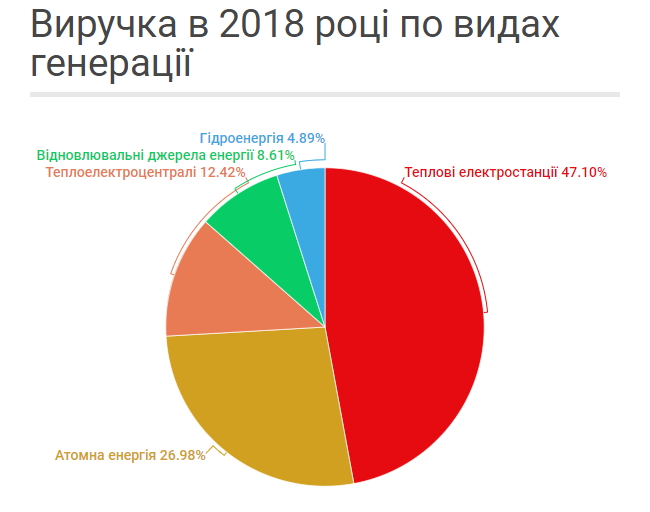 Результати роботи ринку електроенергії в 2018 році 03