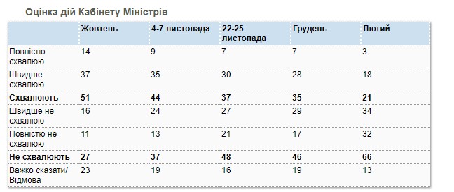 44% українців підтримують відставку Кабміну Гончарука, 37% - проти, - опитування КМІС 02