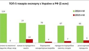 Украина сократила объемы торговли продовольствием с Россией до 2%, - Павленко. ИНФОГРАФИКА