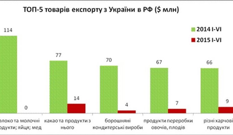 Украина сократила объемы торговли продовольствием с Россией до 2%, - Павленко. ИНФОГРАФИКА