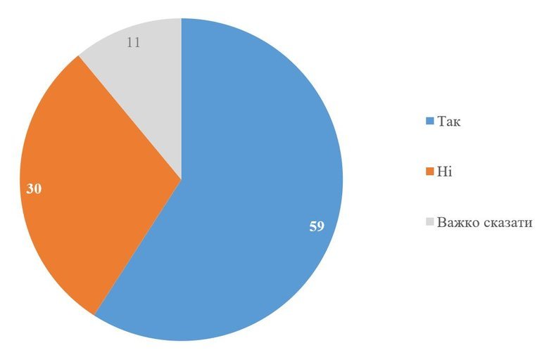 Чи відповідальний Зеленський за Міндічгейт? Що кажуть українці?