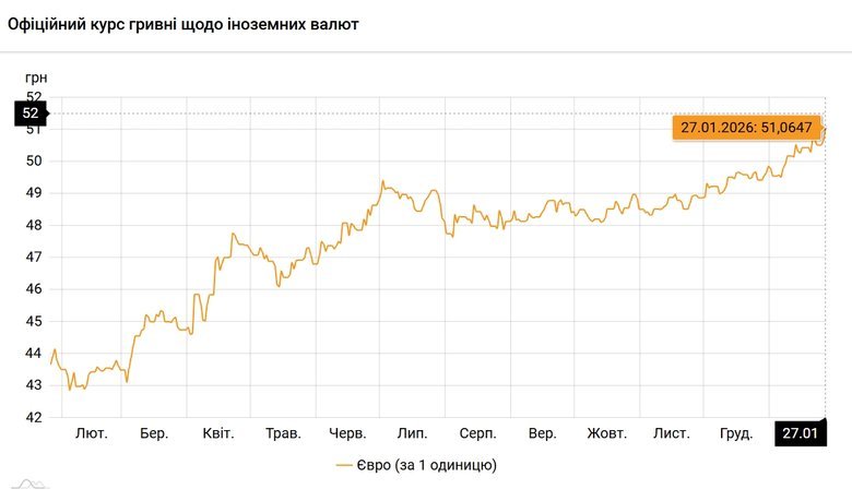 курс євро вперше перевищив 51 грн