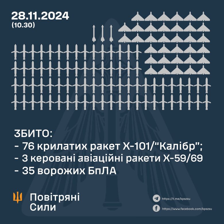 Ракетна атака 28 листопада: скільки цілей збила ППО?