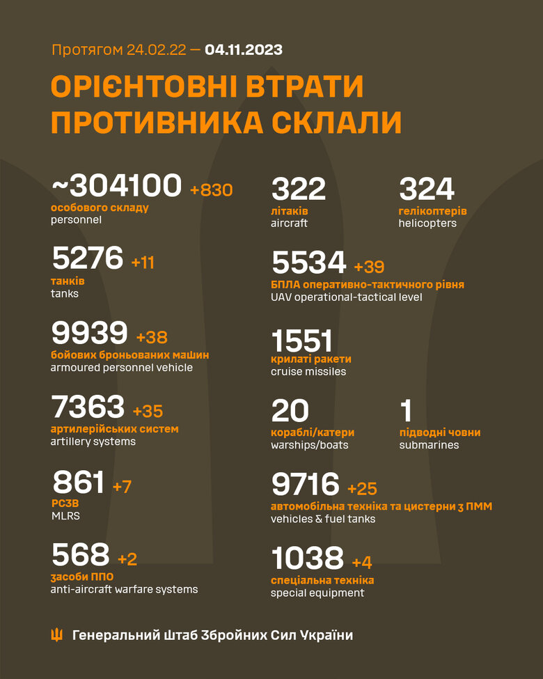 Загальні бойові втрати рф від початку війни - близько 304 100 осіб (+830 за добу), 5276 танків, 7363 артсистеми, 9939 броньованих машин 01 Загальні бойові втрати рф від початку війни - близько 304 100 осіб (+830 за добу), 5276 танків, 7363 артсистеми, 9939 броньованих машин 01