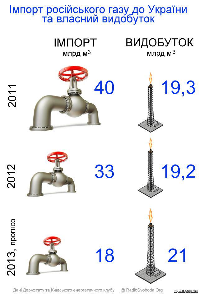 газ