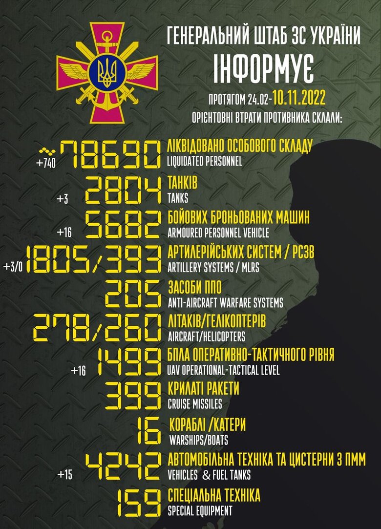 Загальні бойові втрати РФ від початку війни - близько 78 690 осіб (+740 за добу), 2 804 танки, 1 805 артсистем, 5 682 броньовані машини 01 Загальні бойові втрати РФ від початку війни - близько 78 690 осіб (+740 за добу), 2 804 танки, 1 805 артсистем, 5 682 броньовані машини 01
