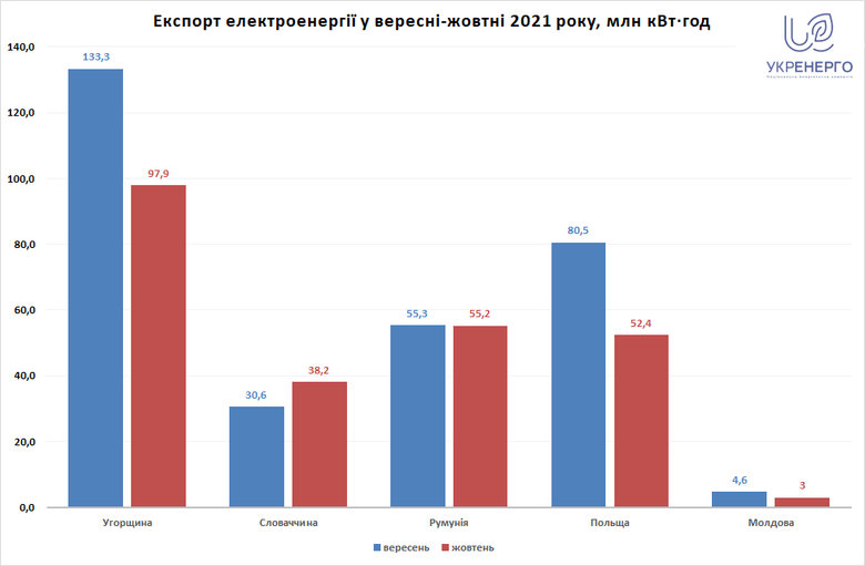 Експорт електроенергії з початку року втричі перевищив імпорт, – Укренерго 02 Експорт електроенергії з початку року втричі перевищив імпорт, – Укренерго 02
