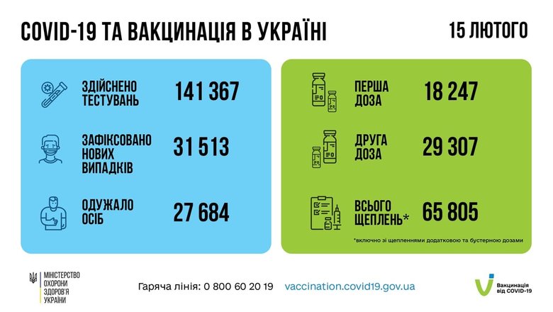 За сутки в Украине зафиксированы 31 513 новых случаев заболевания коронавирусом. 310 человек умерли, 27 684 - выздоровели, - Минздрав 12