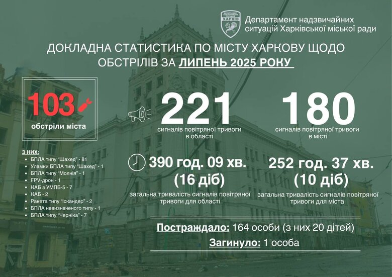 Обстрелы Харькова за июль