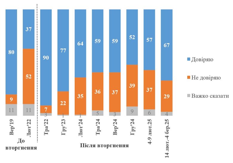 Довіра до Зеленського зросла