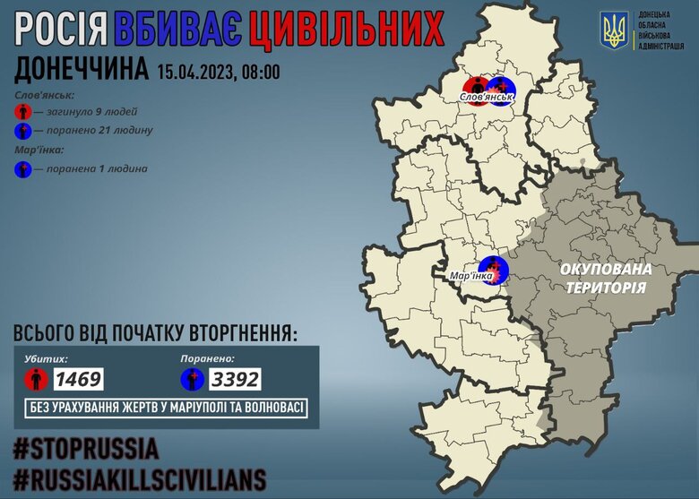 Yesterday, occupiers killed 9 civilians in the Donetsk region. 22 people were injured, - RMA 01
