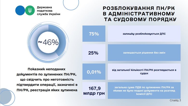 Чому кожен десятий український бізнес стикається з блокуванням податкових накладних 02