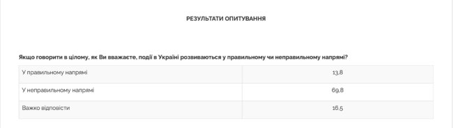 Економічну ситуацію в Україні вважають поганою майже 70% громадян, - опитування 02