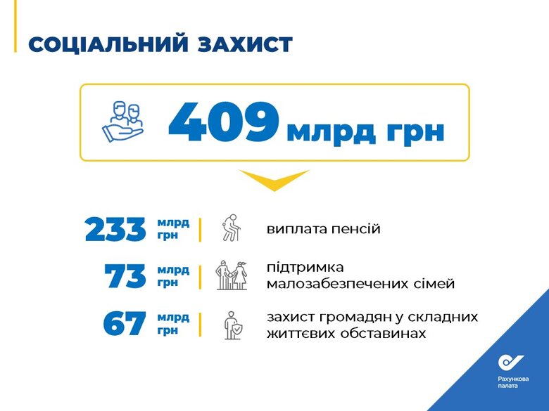 На обслуговування держборгу в 2023 році піде кожна четверта гривня доходів, – Рахункова палата 04