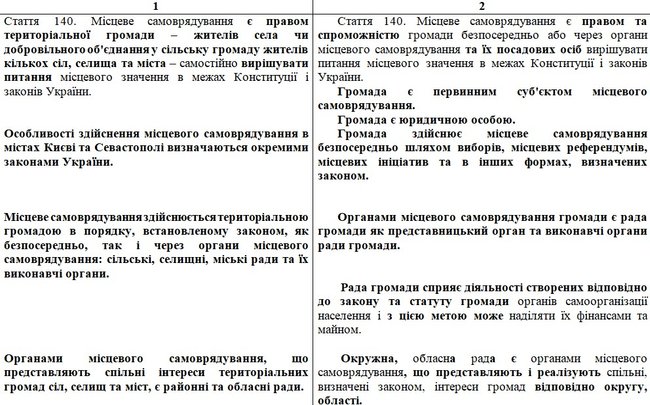 Опубликован текст законопроекта Зеленского с изменениями в Конституцию по децентрализации: Префекты, округа и местные референдумы 08