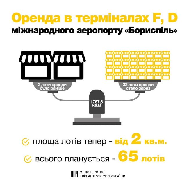Мининфраструктуры передаст в аренду 65 объектов в аэропорту Борисполь 01