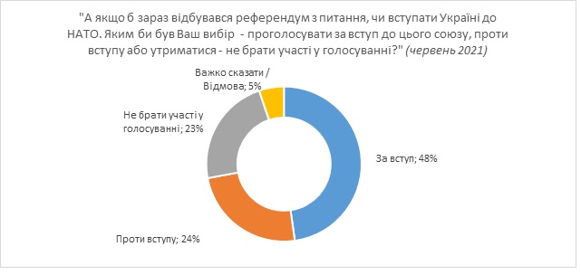 52% украинцев поддерживают вступление в ЕС, 48% - в НАТО, 22% - в Таможенный союз, - опрос КМИС 03
