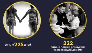 За прошедшую неделю правоохранители нашли и вернули домой 222 ребенка, - Нацполиция