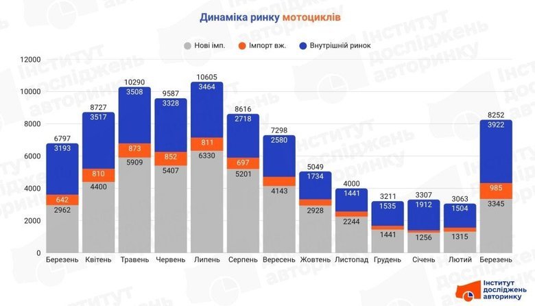 Імпорт вживаних мотоциклів в Україну за місяць зріс на 300%