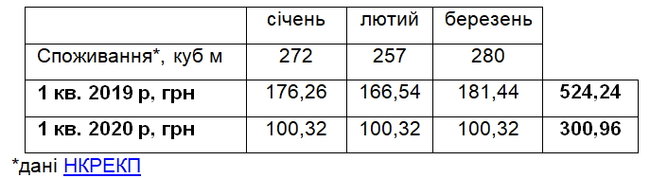 Жители Сумщины с автономным отоплением уменьшат расходы на доставку газа 01