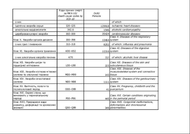 За пять месяцев в Украине умерли 299,9 тыс. человек, только за май - 57,2 тыс., - Госстат 02