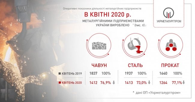 Производство стали рухнуло в апреле на 20%, – Укрметаллургпром 01
