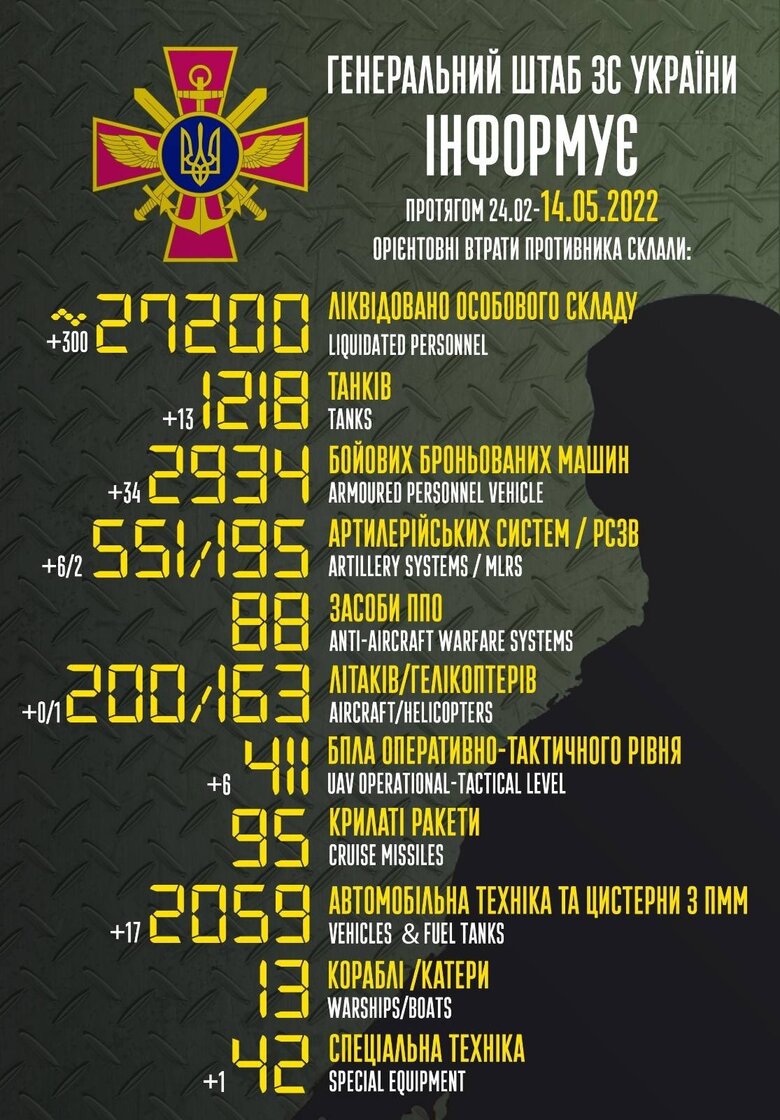 Загальні бойові втрати РФ від початку війни - близько 27,2 тис. осіб, 200 літаків, 163 гелікоптери, 1 218 танків і 2 934 броньовані машини 01