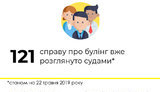 Від початку року суди розглянули 121 справу про булінг. У трьох справах вчителів визнано потерпілими
