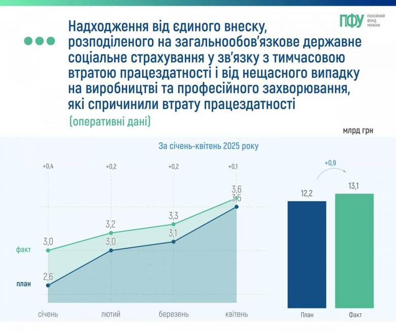 Пенсійний фонд від початку року отримав понад 184 мільярди