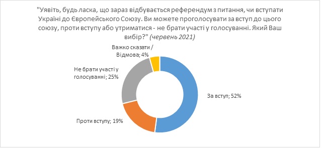 52% украинцев поддерживают вступление в ЕС, 48% - в НАТО, 22% - в Таможенный союз, - опрос КМИС 01