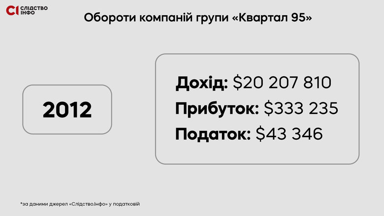 Как платят налоги офшоры Зеленского, - Слідство.Інфо опубликовало данные налоговой 01