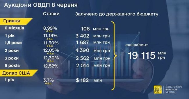 Минфин разместил облигации внутреннего займа на рекордные 19 миллиардов 01