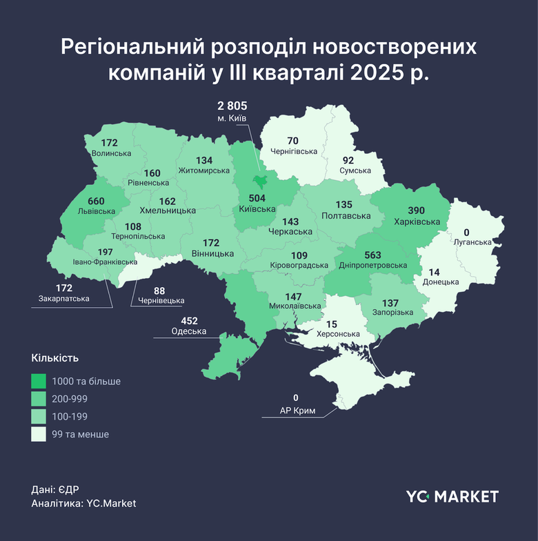 Скільки нових бізнесів реєструють в Україні