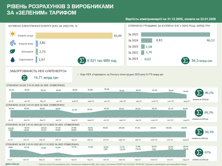 "ГарПок" торік виплатив виробникам енергії з ВДЕ понад 54 мільярди