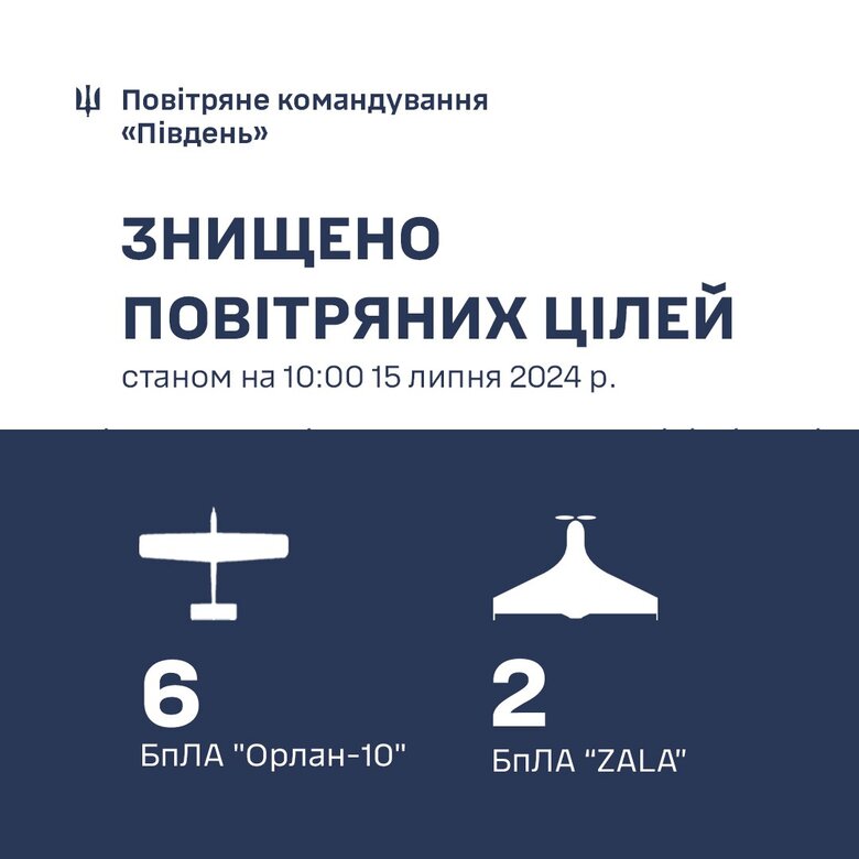Сили ППО на Півдні знищили 4 БПЛА РФ