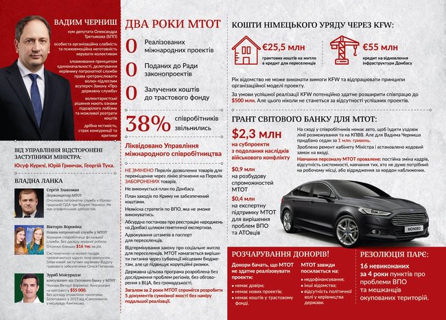 МінТОТ не реалізував жодного міжнародного проекту за 2 роки існування, - організація переселенців Мій.дім.юа 01
