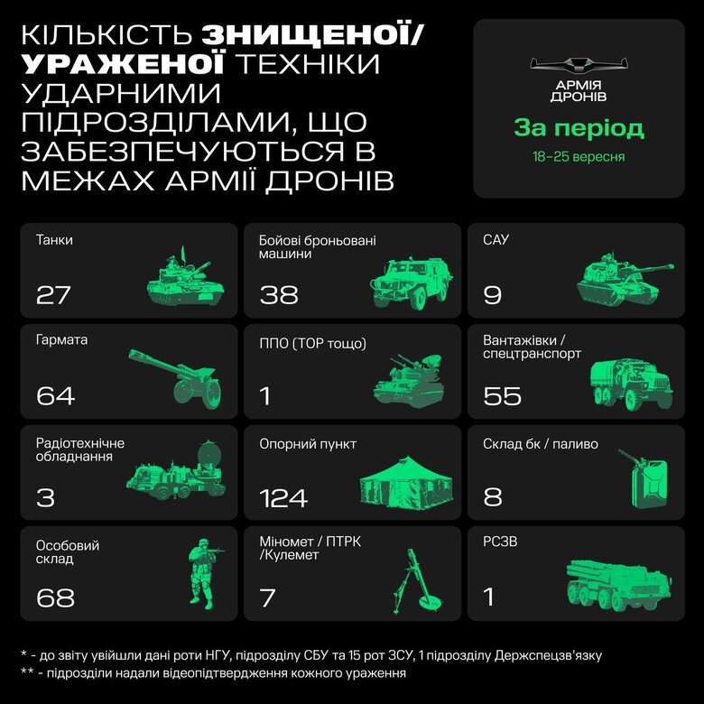 Оператори Армії дронів упродовж тижня уразили 205 одиниць техніки росіян та ліквідували 68 окупантів, - Федоров 01