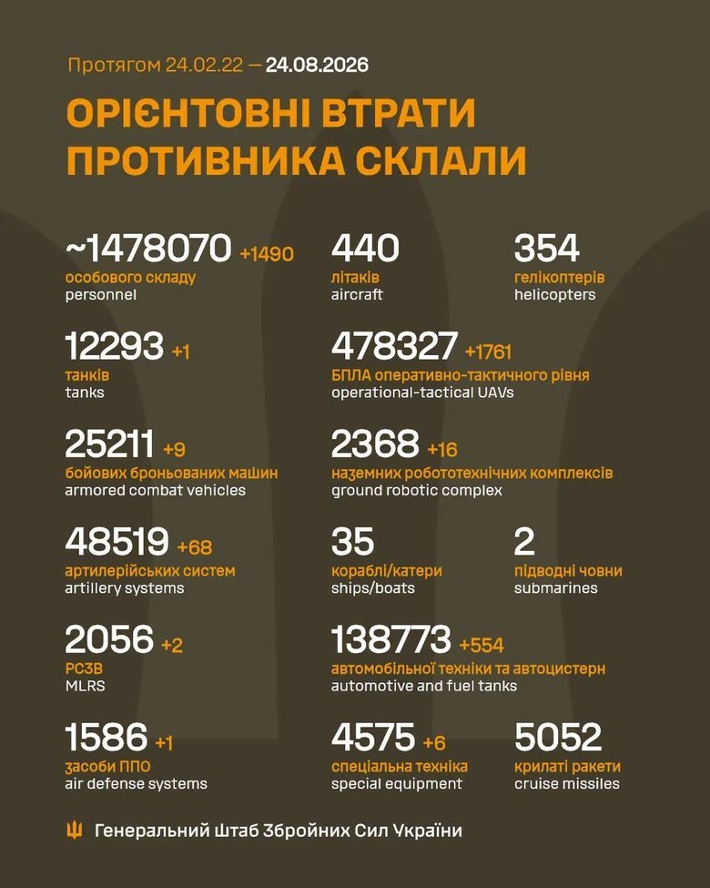 Втрати росіян станом на ранок 24 серпня