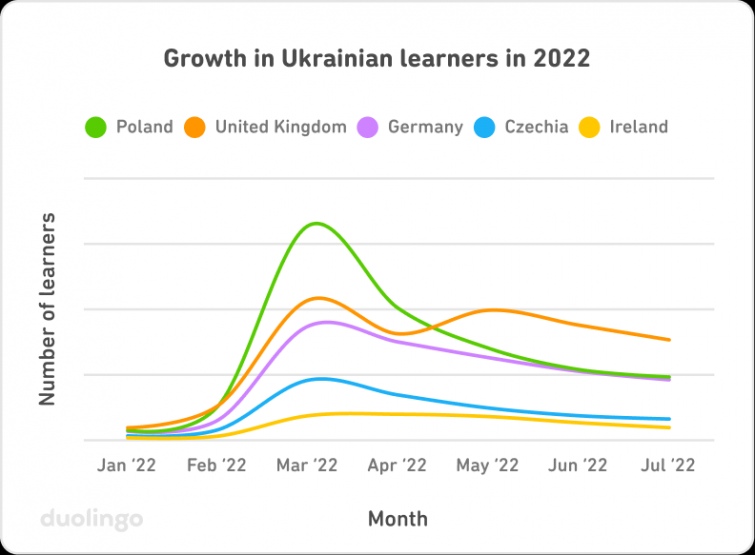 1,3 млн человек начали изучать украинский в приложении Duolingo 01