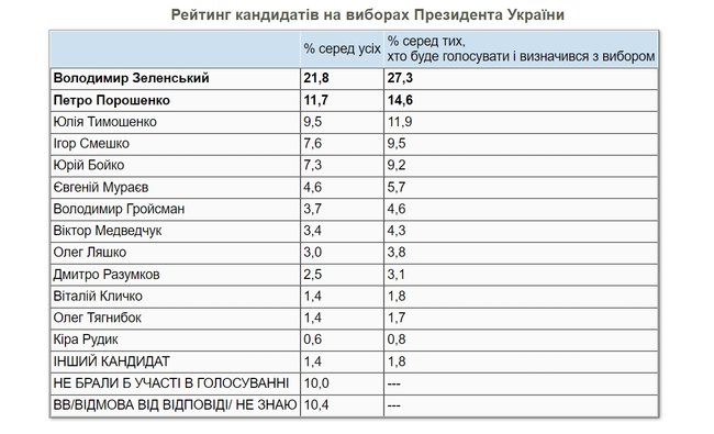 Президентский рейтинг: 27,3% - за Зеленского, 14,6% - за Порошенко, 11,9% - за Тимошенко, - опрос КМИС 01